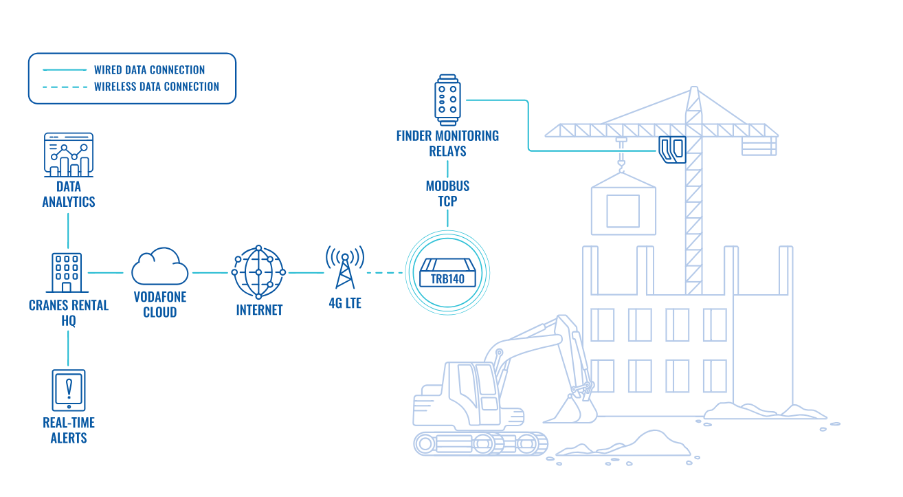Implementasikan Cellular Gateway untuk Permudah Adopsi Industrial Automation pada Industri Konstruksi